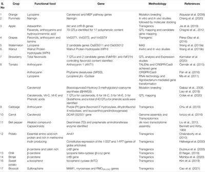 Omics Technologies to Enhance Plant Based Functional Foods: An Overview